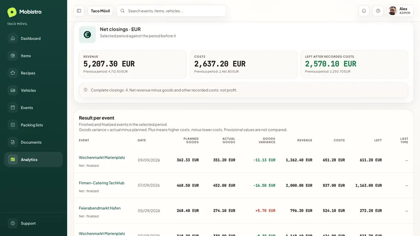 Mobistro analytics with net closings for the period and planned versus actual goods costs per event, including the variance