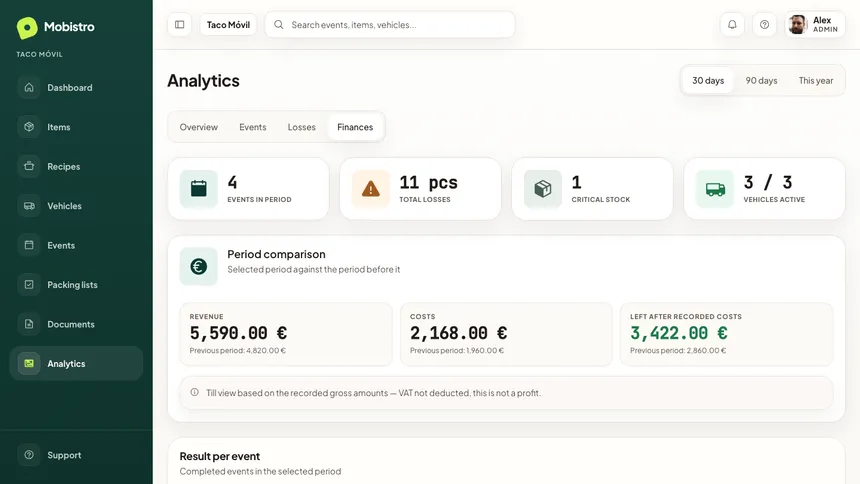 Mobistro analytics showing revenue, costs and the result per completed event