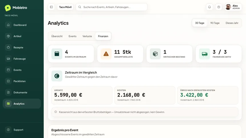 Mobistro-Analytics mit Umsatz, Kosten und dem Ergebnis je abgeschlossenem Event