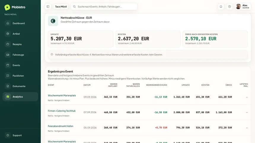 Mobistro-Auswertung mit Nettoabschlüssen im Zeitraum und je Event geplanten und tatsächlichen Warenkosten samt Abweichung